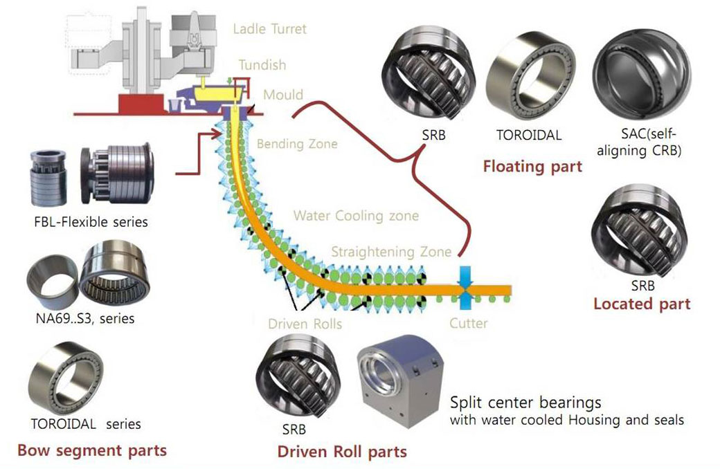 Bearings